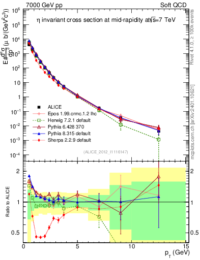 Plot of eta_pt in 7000 GeV pp collisions
