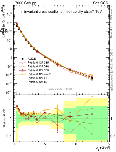 Plot of eta_pt in 7000 GeV pp collisions