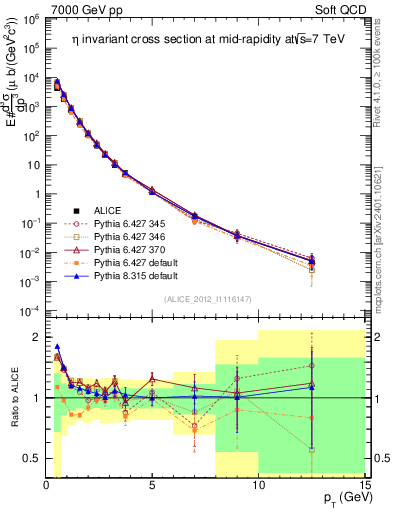 Plot of eta_pt in 7000 GeV pp collisions