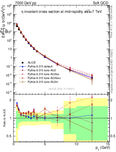 Plot of eta_pt in 7000 GeV pp collisions