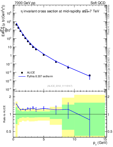 Plot of eta_pt in 7000 GeV pp collisions