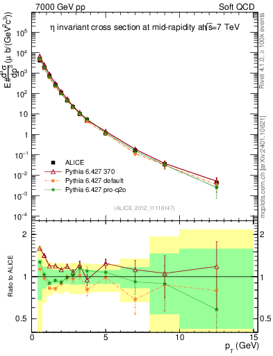Plot of eta_pt in 7000 GeV pp collisions