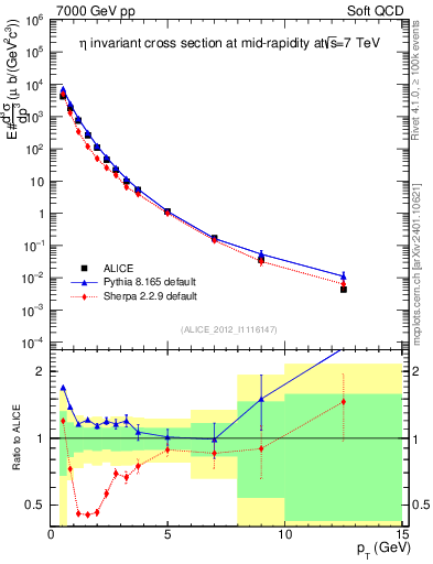 Plot of eta_pt in 7000 GeV pp collisions