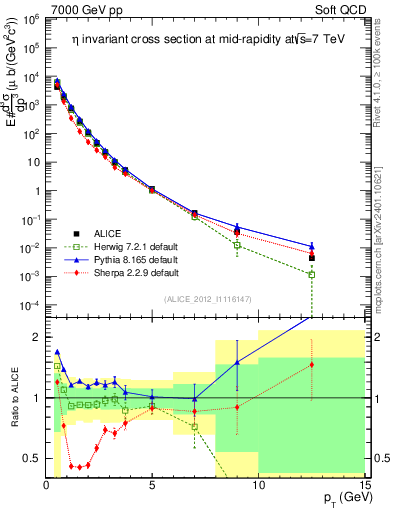 Plot of eta_pt in 7000 GeV pp collisions