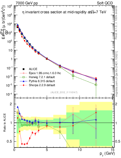 Plot of eta_pt in 7000 GeV pp collisions