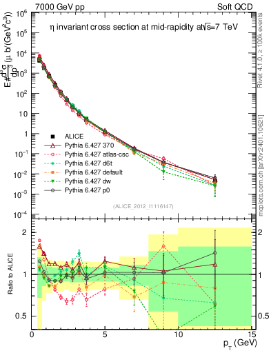 Plot of eta_pt in 7000 GeV pp collisions