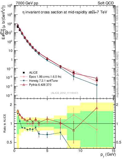 Plot of eta_pt in 7000 GeV pp collisions