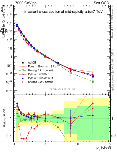 Plot of eta_pt in 7000 GeV pp collisions