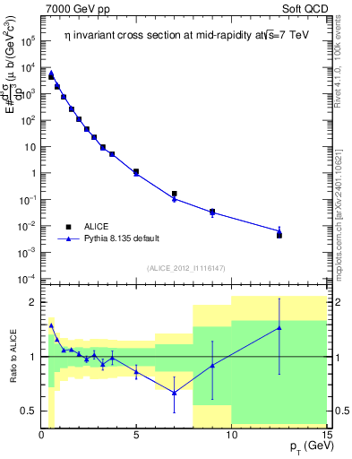 Plot of eta_pt in 7000 GeV pp collisions