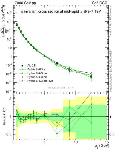 Plot of eta_pt in 7000 GeV pp collisions