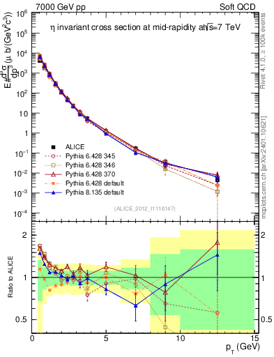 Plot of eta_pt in 7000 GeV pp collisions