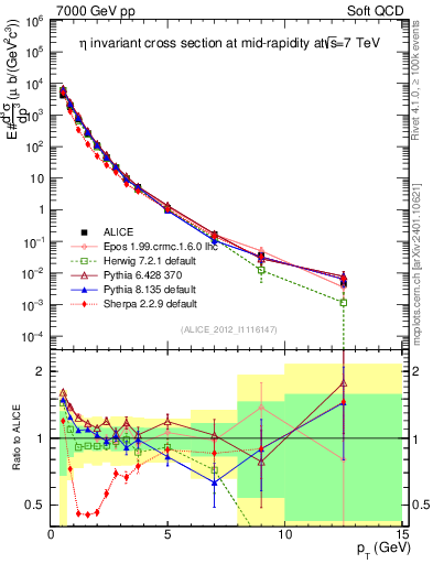 Plot of eta_pt in 7000 GeV pp collisions