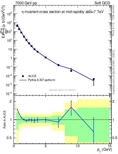 Plot of eta_pt in 7000 GeV pp collisions