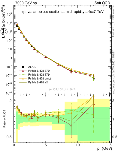 Plot of eta_pt in 7000 GeV pp collisions