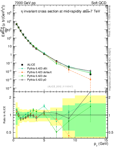 Plot of eta_pt in 7000 GeV pp collisions