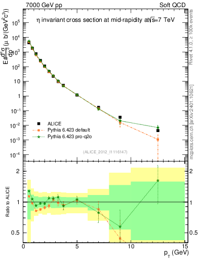 Plot of eta_pt in 7000 GeV pp collisions