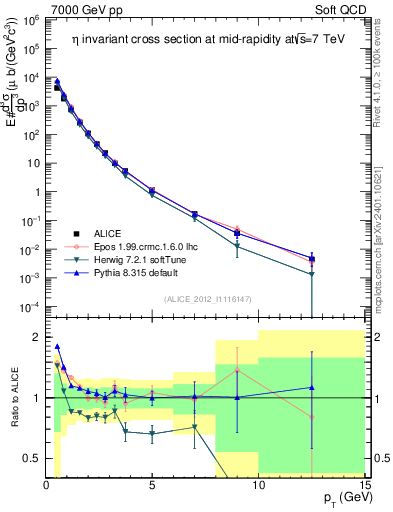 Plot of eta_pt in 7000 GeV pp collisions