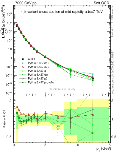 Plot of eta_pt in 7000 GeV pp collisions