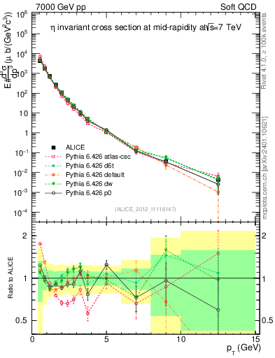 Plot of eta_pt in 7000 GeV pp collisions