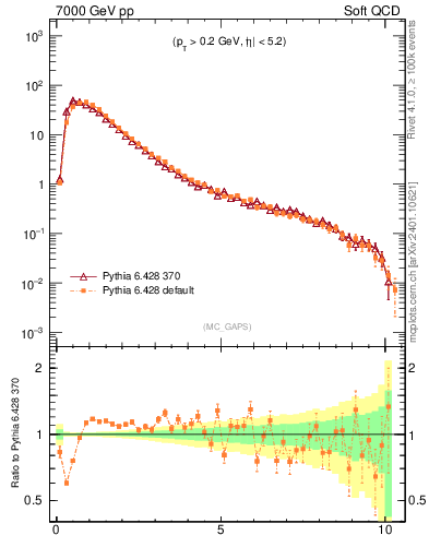 Plot of gaps_mc in 7000 GeV pp collisions