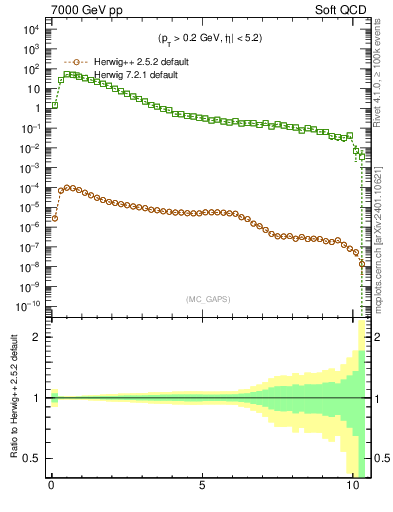 Plot of gaps_mc in 7000 GeV pp collisions