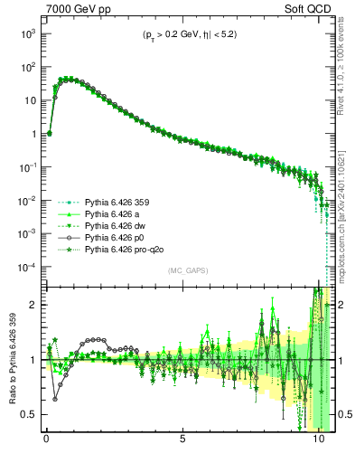 Plot of gaps_mc in 7000 GeV pp collisions