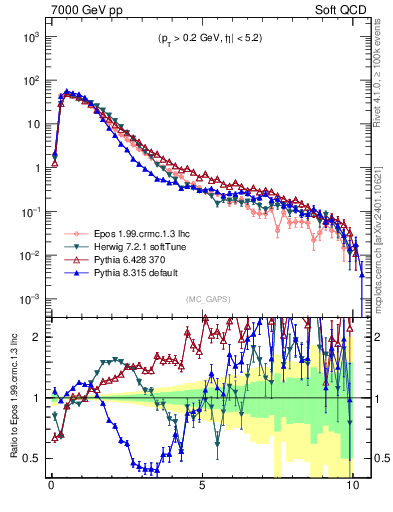 Plot of gaps_mc in 7000 GeV pp collisions