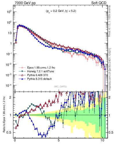 Plot of gaps_mc in 7000 GeV pp collisions