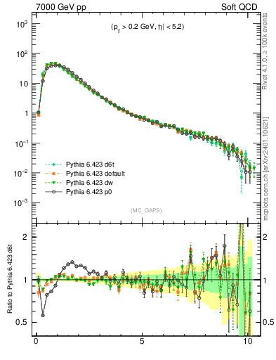 Plot of gaps_mc in 7000 GeV pp collisions