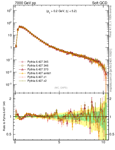 Plot of gaps_mc in 7000 GeV pp collisions