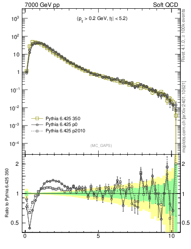 Plot of gaps_mc in 7000 GeV pp collisions