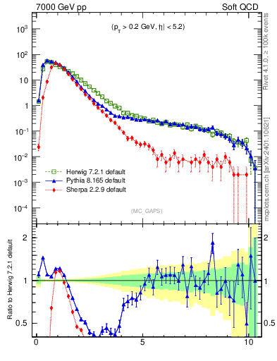 Plot of gaps_mc in 7000 GeV pp collisions
