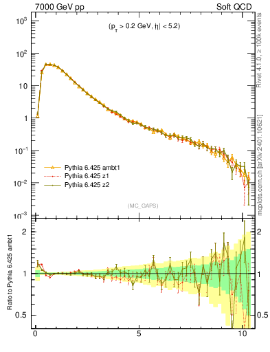 Plot of gaps_mc in 7000 GeV pp collisions
