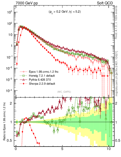 Plot of gaps_mc in 7000 GeV pp collisions