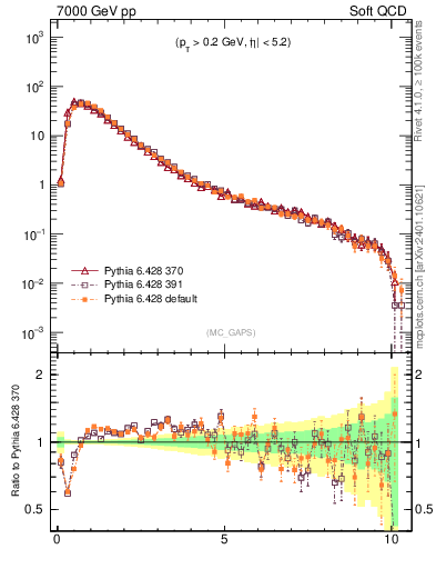 Plot of gaps_mc in 7000 GeV pp collisions