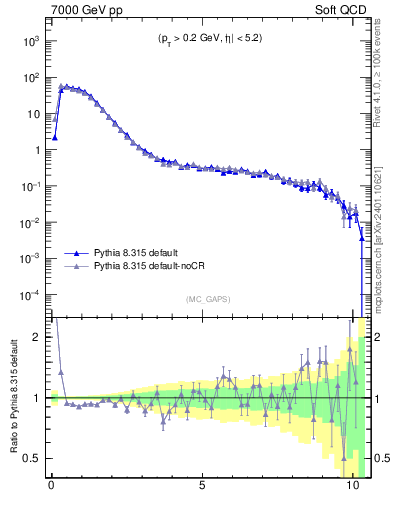 Plot of gaps_mc in 7000 GeV pp collisions