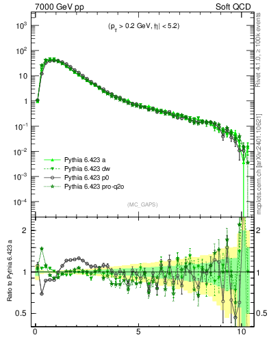 Plot of gaps_mc in 7000 GeV pp collisions