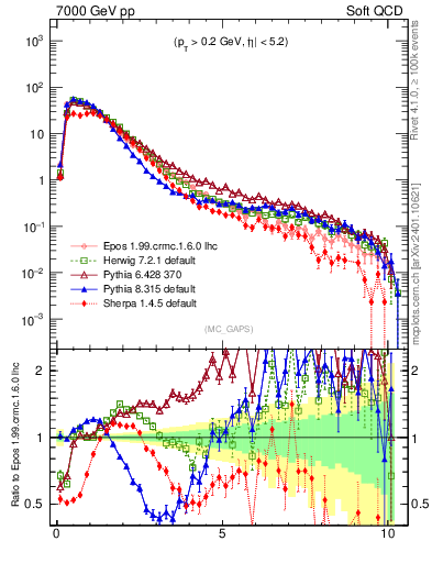 Plot of gaps_mc in 7000 GeV pp collisions
