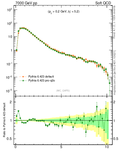 Plot of gaps_mc in 7000 GeV pp collisions