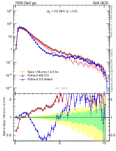 Plot of gaps_mc in 7000 GeV pp collisions