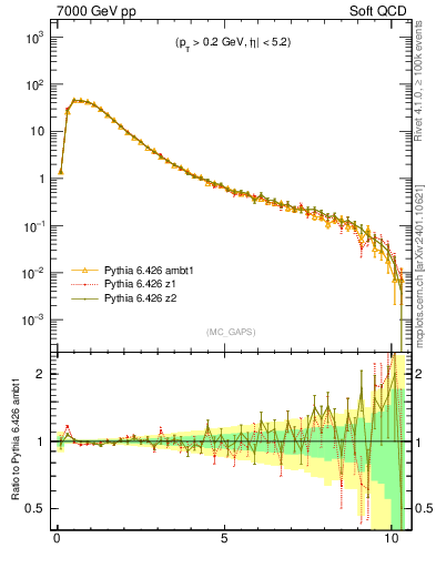 Plot of gaps_mc in 7000 GeV pp collisions