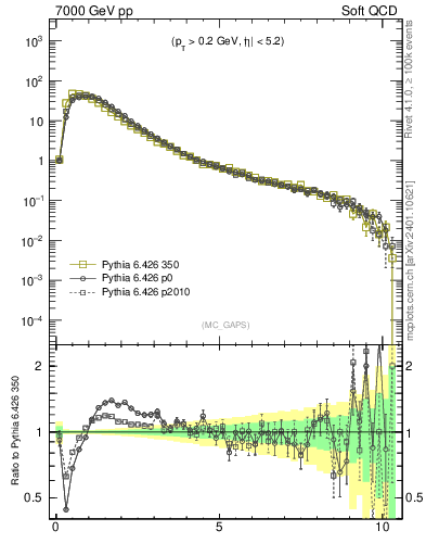 Plot of gaps_mc in 7000 GeV pp collisions