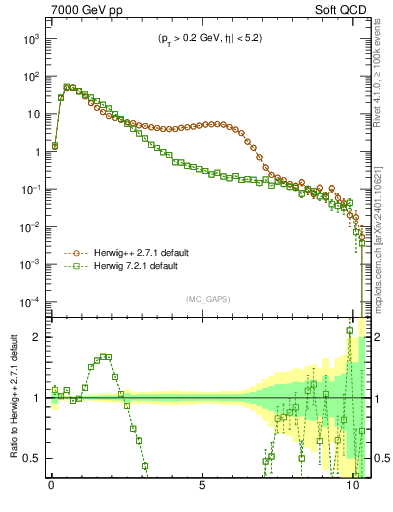 Plot of gaps_mc in 7000 GeV pp collisions