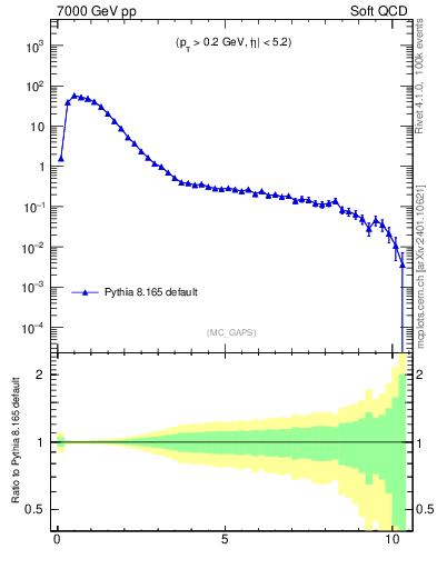 Plot of gaps_mc in 7000 GeV pp collisions
