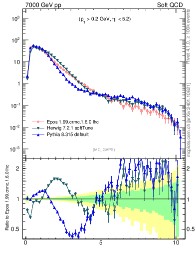 Plot of gaps_mc in 7000 GeV pp collisions