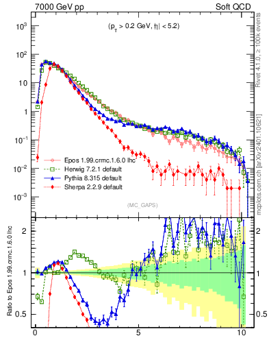 Plot of gaps_mc in 7000 GeV pp collisions