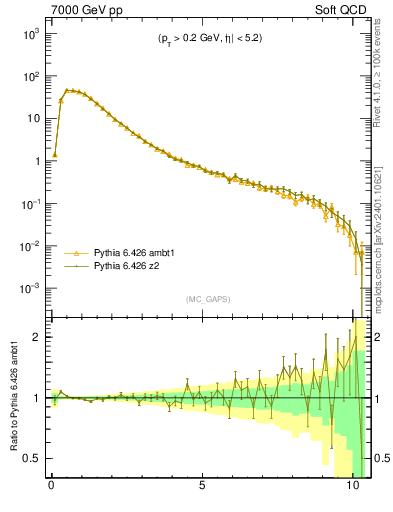Plot of gaps_mc in 7000 GeV pp collisions