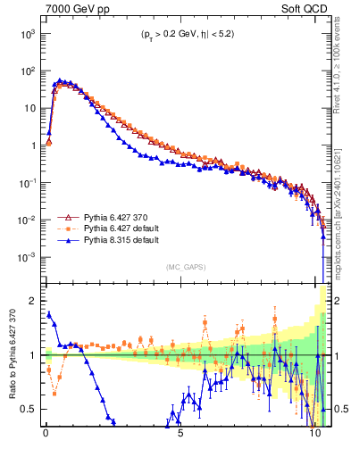 Plot of gaps_mc in 7000 GeV pp collisions