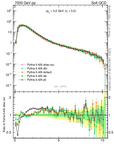 Plot of gaps_mc in 7000 GeV pp collisions