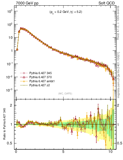 Plot of gaps_mc in 7000 GeV pp collisions